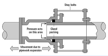 slip joint Expansion Device