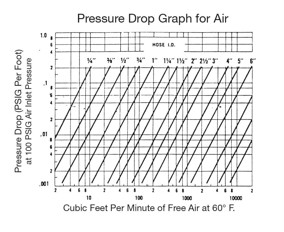 pressure drop grpah for air