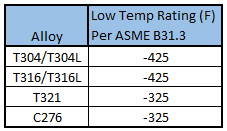 low temperature limits of stainless steel